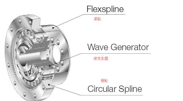 谐波齿轮减速器工作原理1.jpg