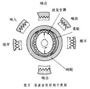 谐波齿轮减速器工作原理3.jpg