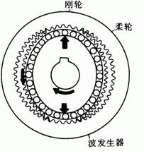 谐波齿轮减速器工作原理4.jpg